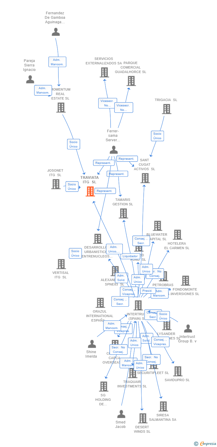 Vinculaciones societarias de TRAVIATA ITG SL