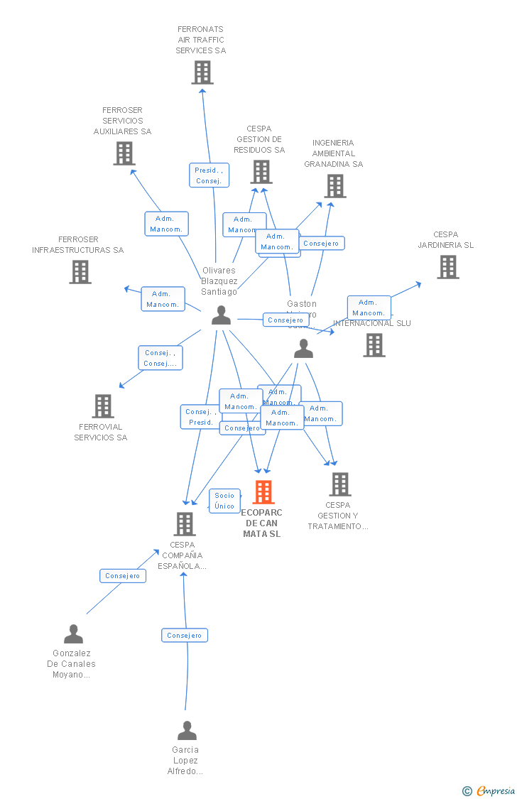 Vinculaciones societarias de ECOPARC DE CAN MATA SL