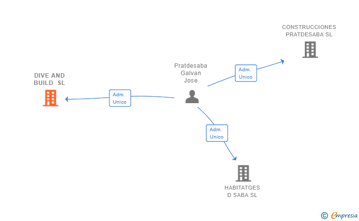 Vinculaciones societarias de DIVE AND BUILD SL