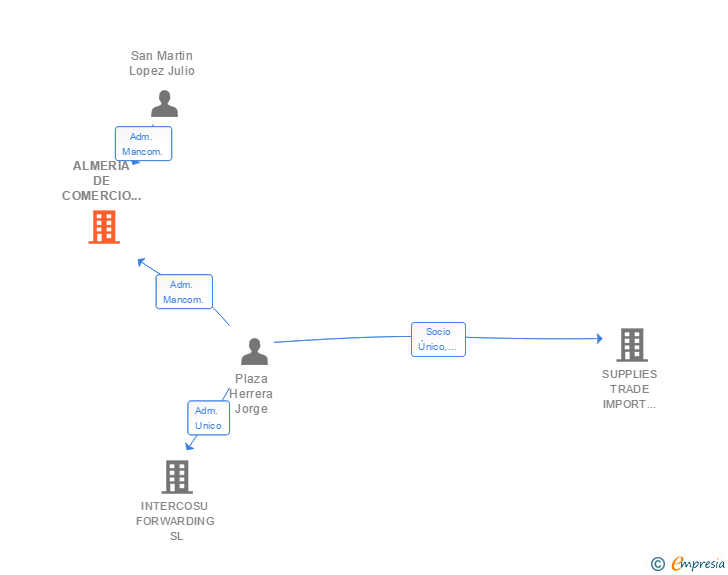 Vinculaciones societarias de ALMERIA DE COMERCIO Y SUMINISTROS SL