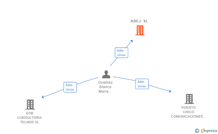 Vinculaciones societarias de ABEJ SL