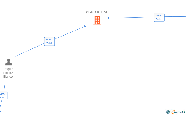 Vinculaciones societarias de VIGIOX IOT SL