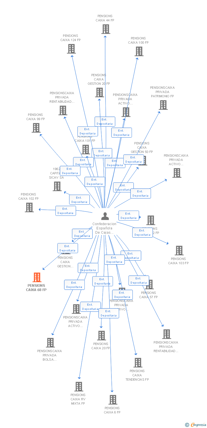 Vinculaciones societarias de PENSIONS CAIXA 68 FP