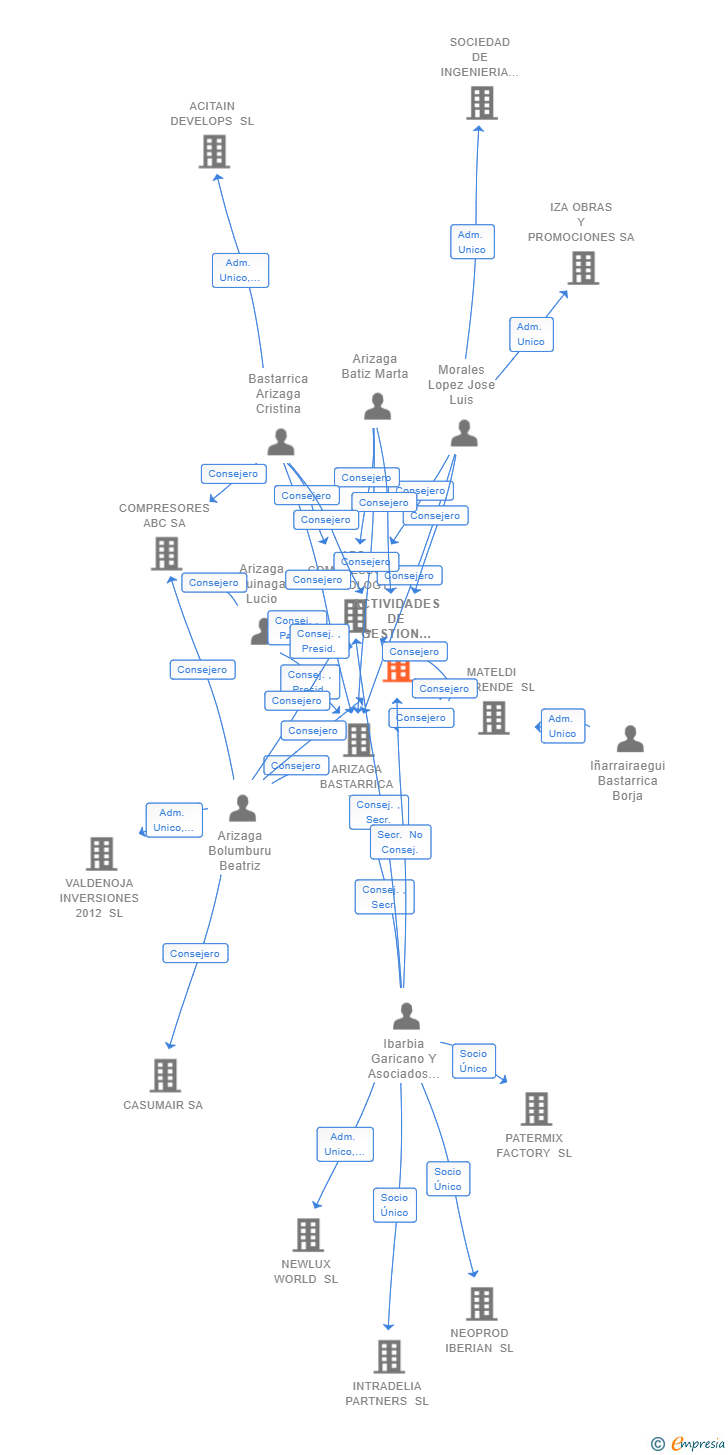 Vinculaciones societarias de ACTIVIDADES DE GESTION DE COMPRESORES INDUSTRIALES SL