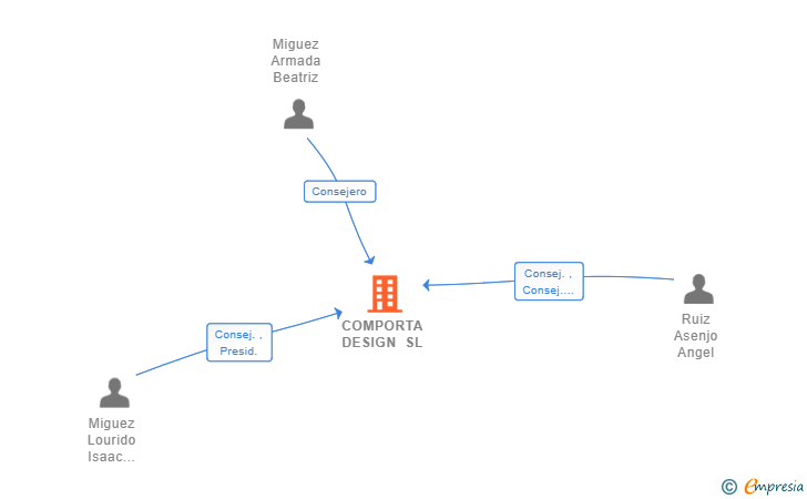 Vinculaciones societarias de COMPORTA DESIGN SL