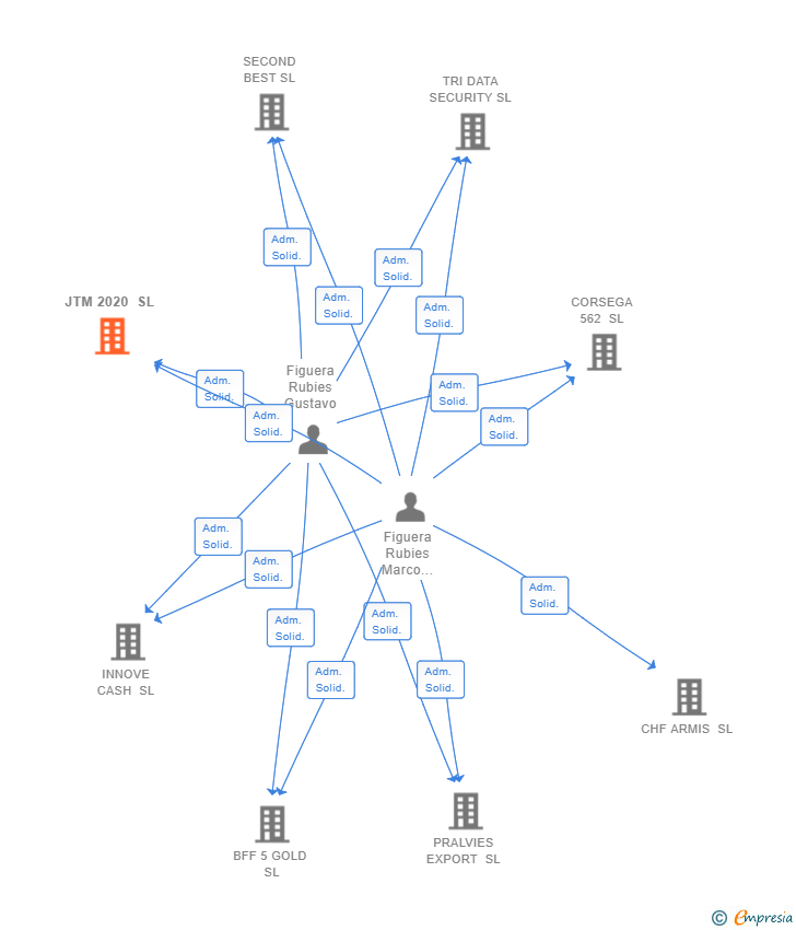 Vinculaciones societarias de JTM 2020 SL