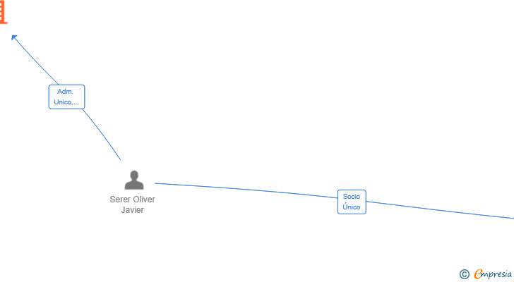 Vinculaciones societarias de INTEGRA PLATFORM SL
