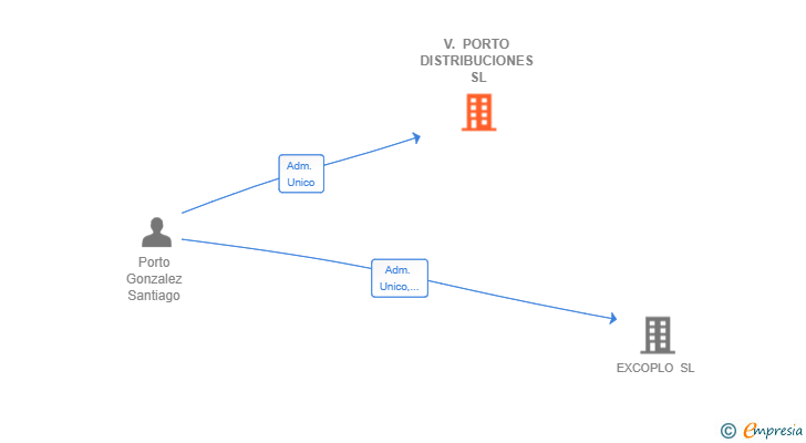 Vinculaciones societarias de V. PORTO DISTRIBUCIONES SL