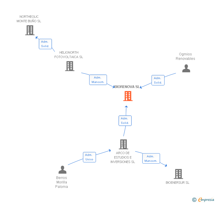 Vinculaciones societarias de BIORENOVA SL