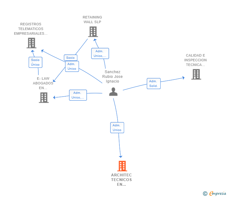 Vinculaciones societarias de ARCHITEC TECNICOS EN EDIFICACION Y CONSERVACION DE EDIFICIOS SL