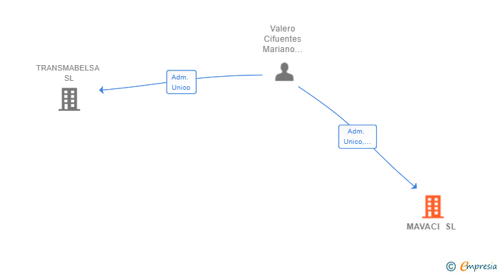 Vinculaciones societarias de MAVACI SL