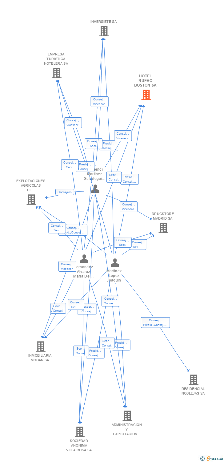 Vinculaciones societarias de HOTEL NUEVO BOSTON SA