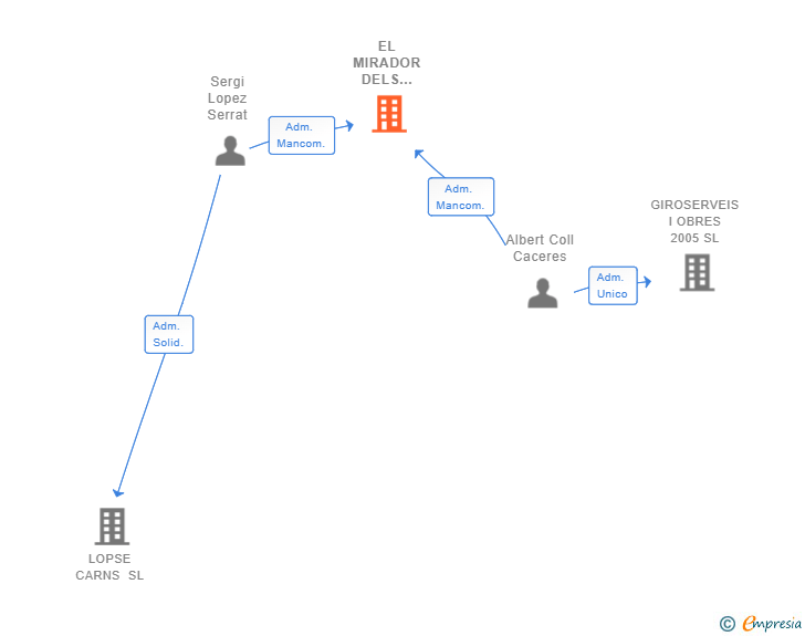 Vinculaciones societarias de EL MIRADOR DELS ANGELS SL