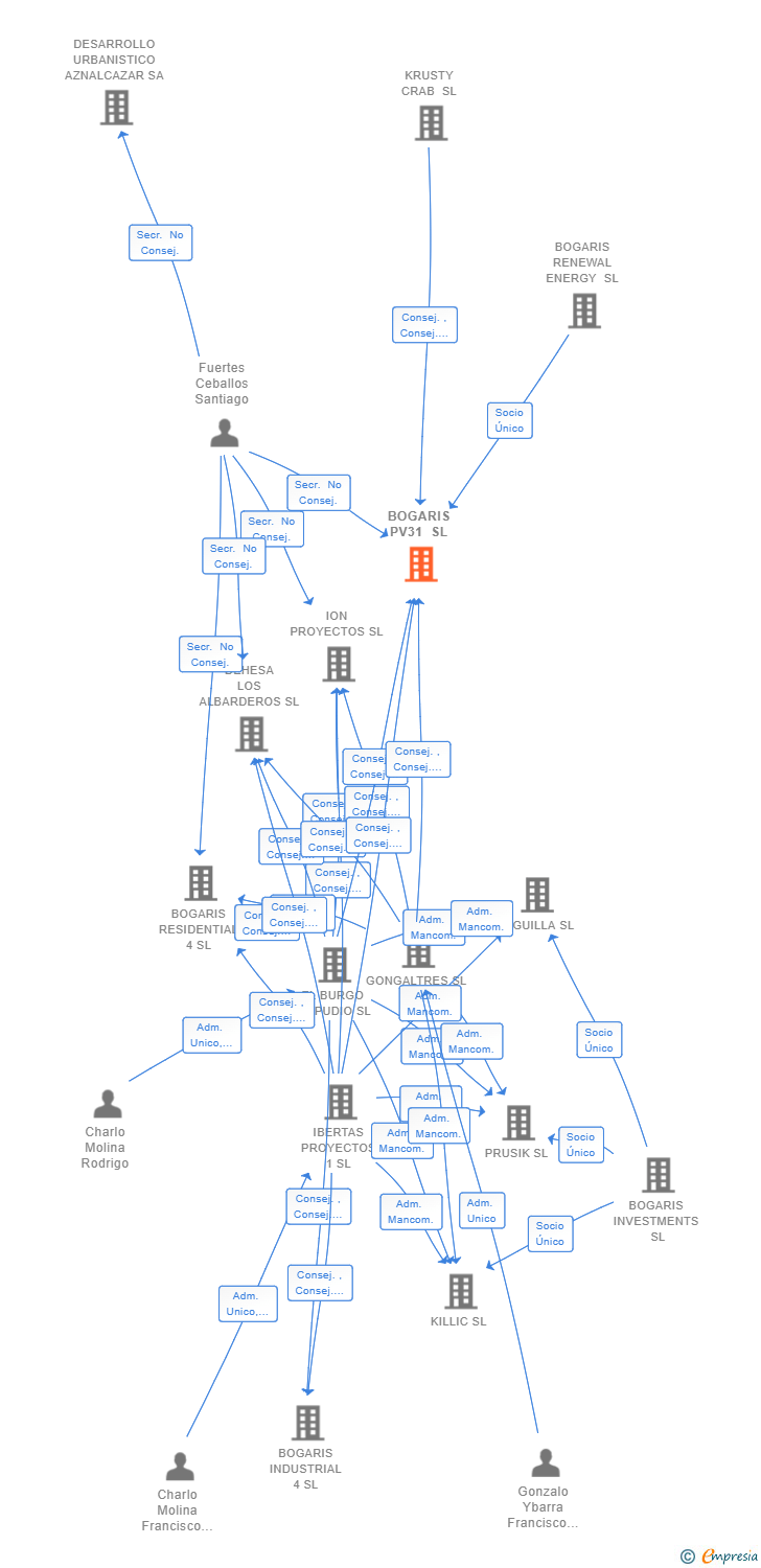 Vinculaciones societarias de BOGARIS PV31 SL