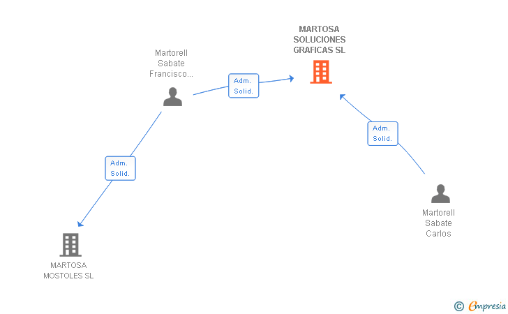 Vinculaciones societarias de MARTOSA SOLUCIONES GRAFICAS SL
