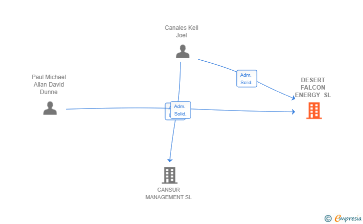 Vinculaciones societarias de DESERT FALCON ENERGY SL