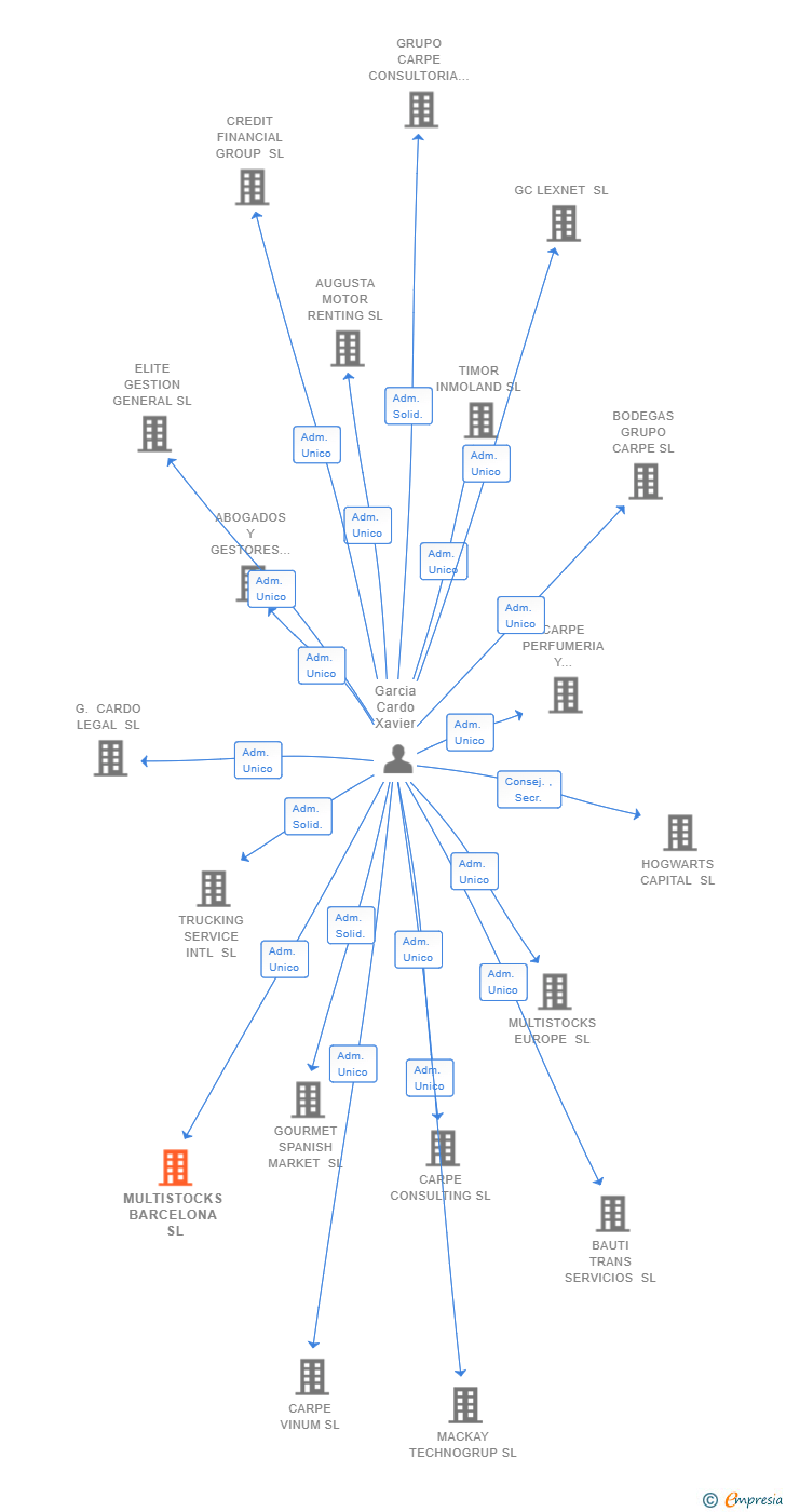 Vinculaciones societarias de MULTISTOCKS BARCELONA SL