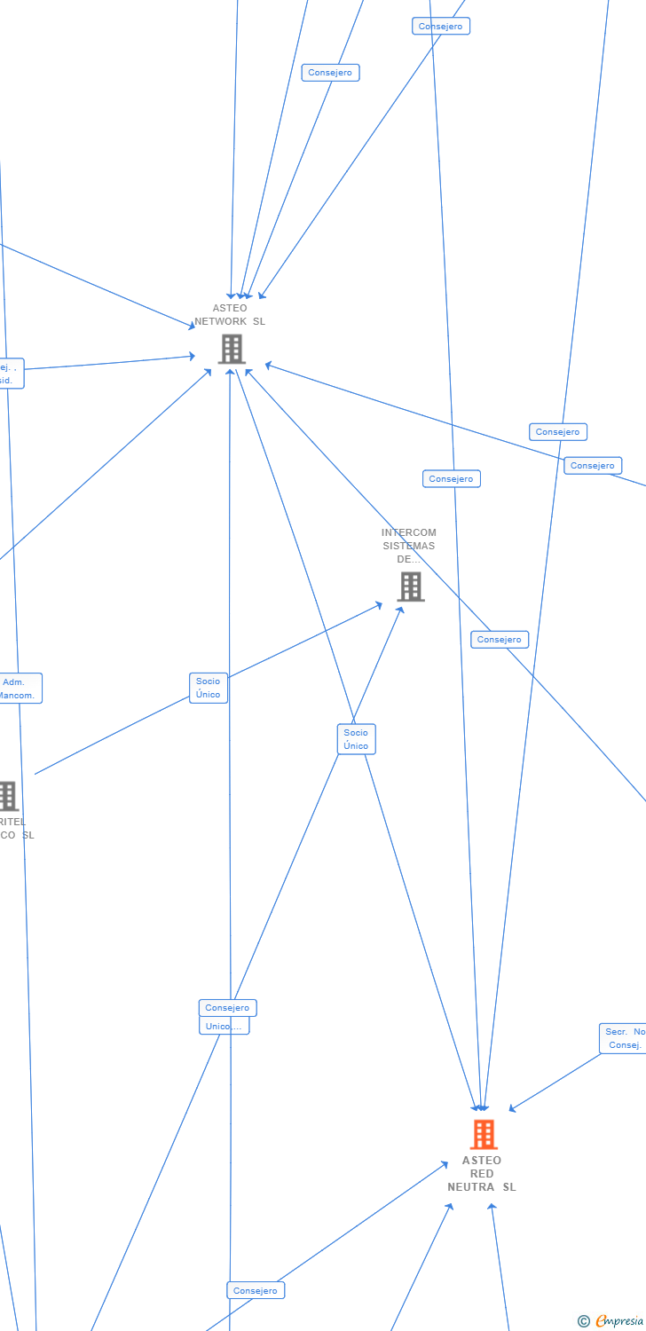 Vinculaciones societarias de ASTEO RED NEUTRA SL