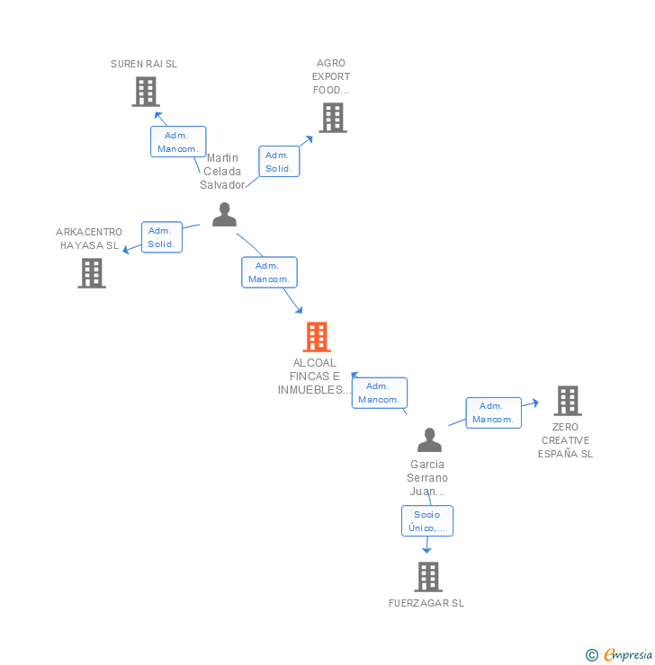 Vinculaciones societarias de ALCOAL FINCAS E INMUEBLES 2.006 SL