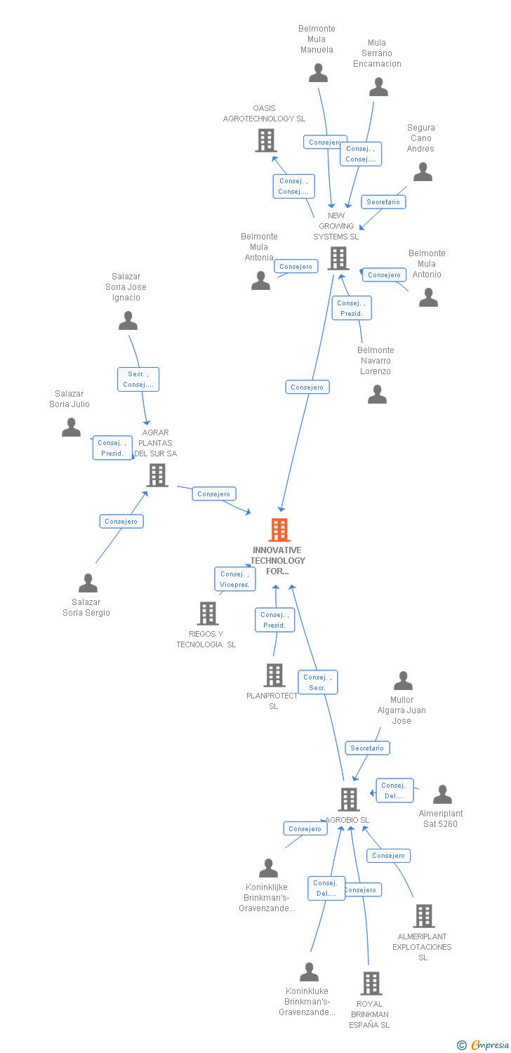 Vinculaciones societarias de INNOVATIVE TECHNOLOGY FOR AGRICULTURE SL