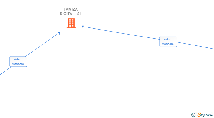Vinculaciones societarias de TAMIZA DIGITAL SL