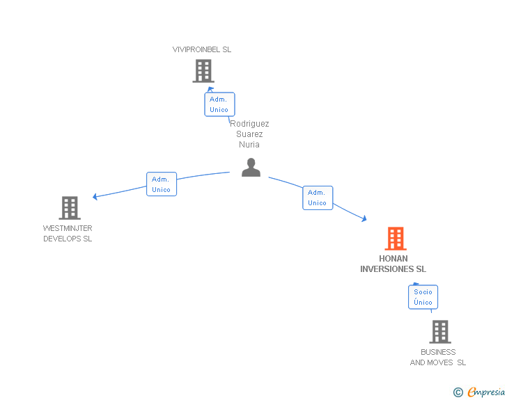 Vinculaciones societarias de HONAN INVERSIONES SL