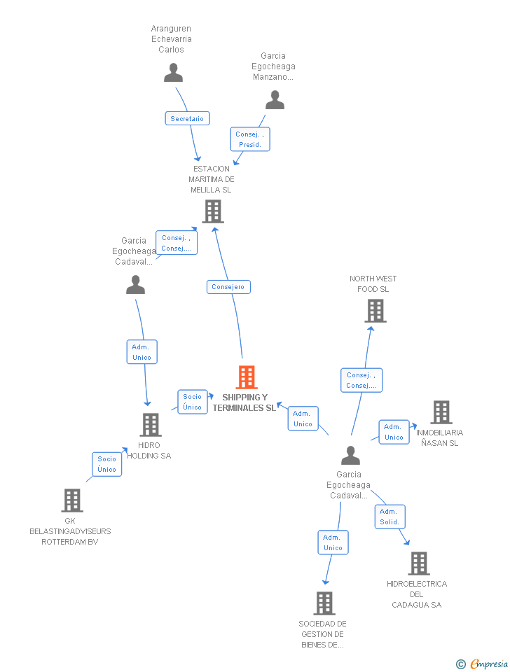 Vinculaciones societarias de SHIPPING Y TERMINALES SL