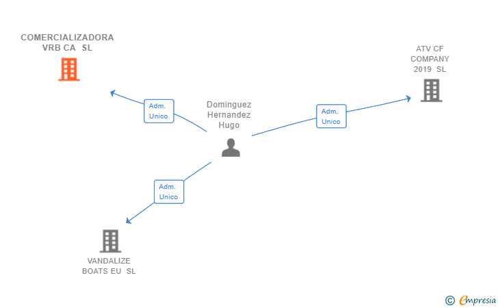 Vinculaciones societarias de COMERCIALIZADORA VRB CA SL