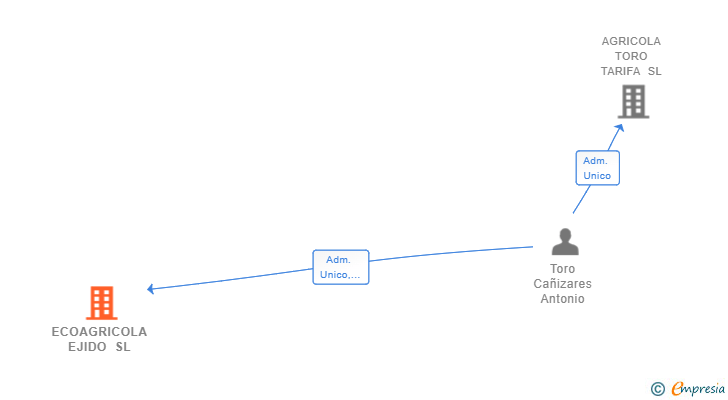 Vinculaciones societarias de ECOAGRICOLA EJIDO SL