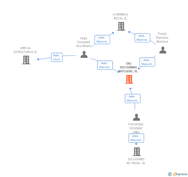 Vinculaciones societarias de QIQ REFORMING INTEGRAL SL