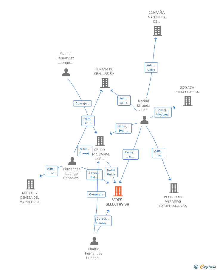 Vinculaciones societarias de VIDES SELECTAS SA