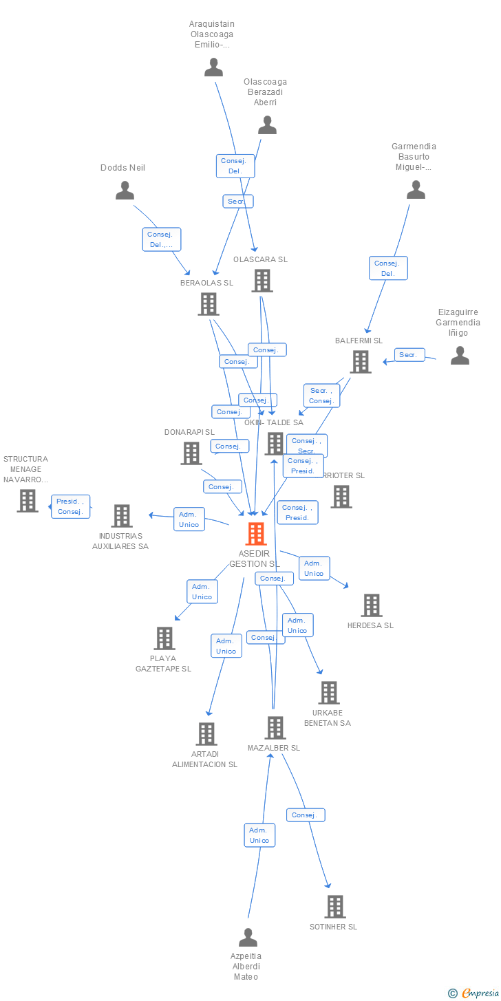 Vinculaciones societarias de ASEDIR GESTION SL