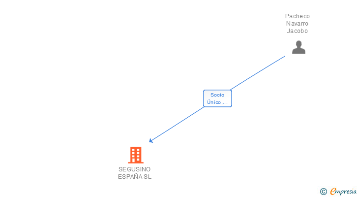 Vinculaciones societarias de SEGUSINO ESPAÑA SL
