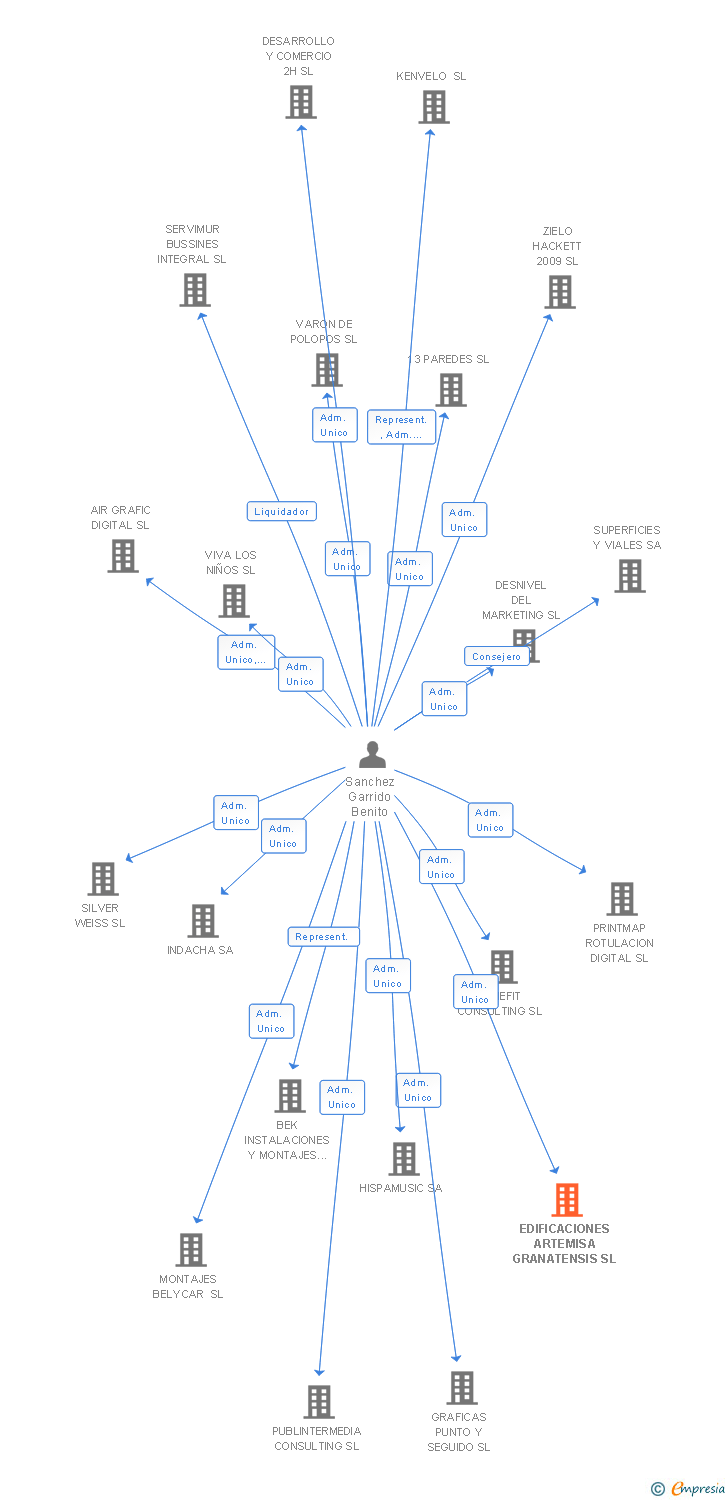 Vinculaciones societarias de EDIFICACIONES ARTEMISA GRANATENSIS SL