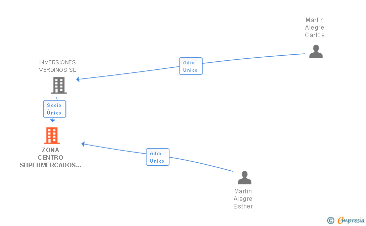 Vinculaciones societarias de ZONA CENTRO SUPERMERCADOS SL