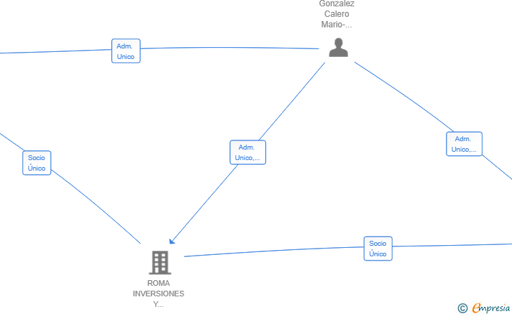 Vinculaciones societarias de INVESTORS GONSAN SL