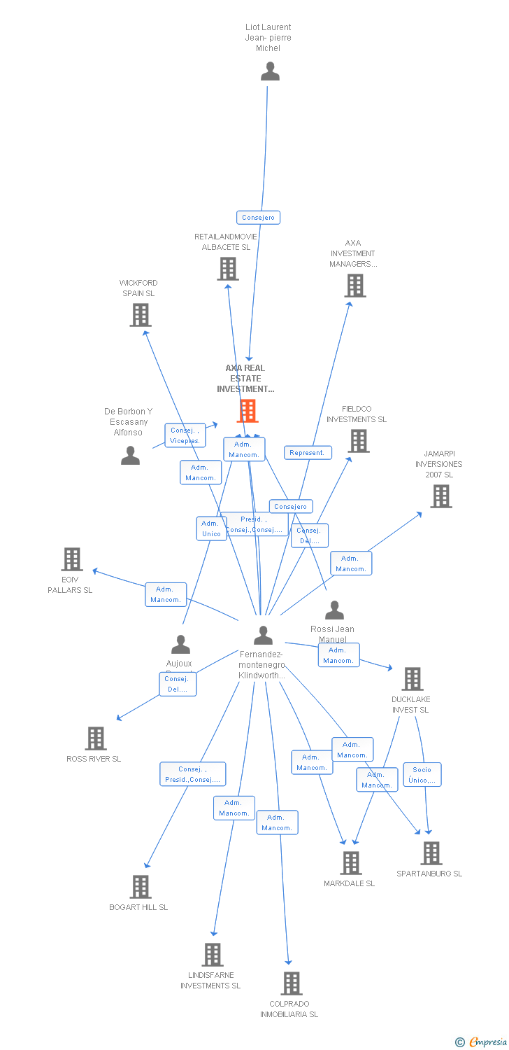 Vinculaciones societarias de AXA REAL ESTATE INVESTMENT MANAGERS IBERICA SA
