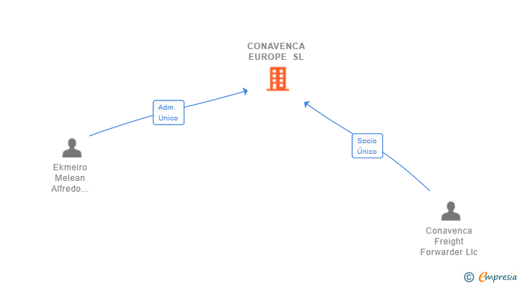 Vinculaciones societarias de CONAVENCA EUROPE SL