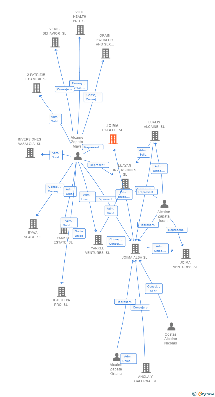 Vinculaciones societarias de JOIMA ESTATE SL