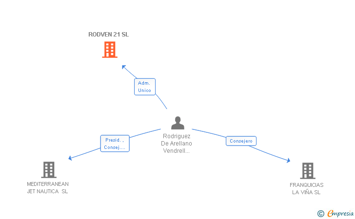 Vinculaciones societarias de RODVEN 21 SL