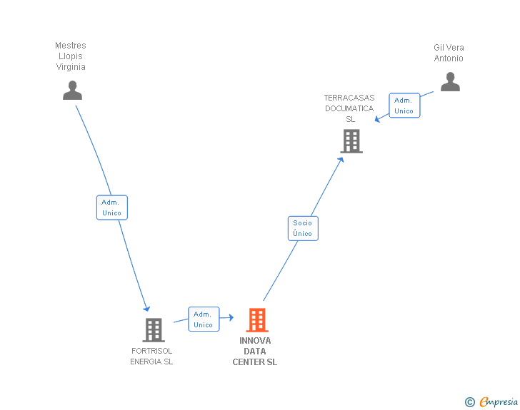 Vinculaciones societarias de INNOVA DATA CENTER SL