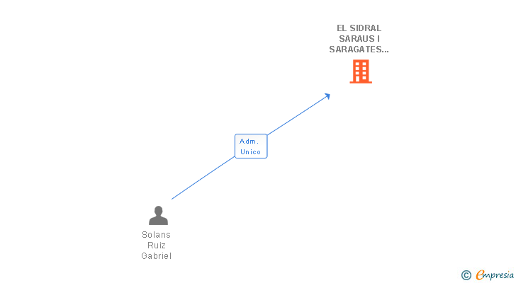 Vinculaciones societarias de EL SIDRAL SARAUS I SARAGATES TEATRALS SLL