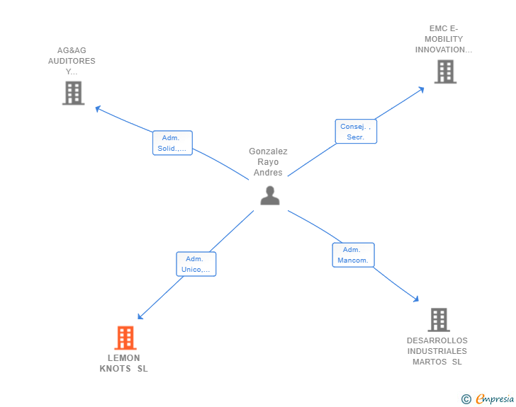 Vinculaciones societarias de LEMON KNOTS SL