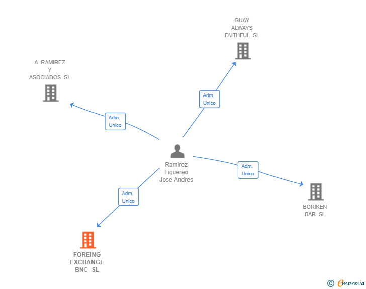 Vinculaciones societarias de FOREING EXCHANGE BNC SL