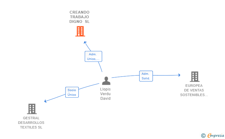 Vinculaciones societarias de CREANDO TRABAJO DIGNO SL