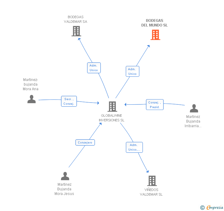 Vinculaciones societarias de BODEGAS DEL MUNDO SL