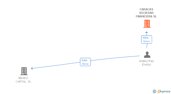 Vinculaciones societarias de CARACAS SOCIEDAD FINANCIERA SL