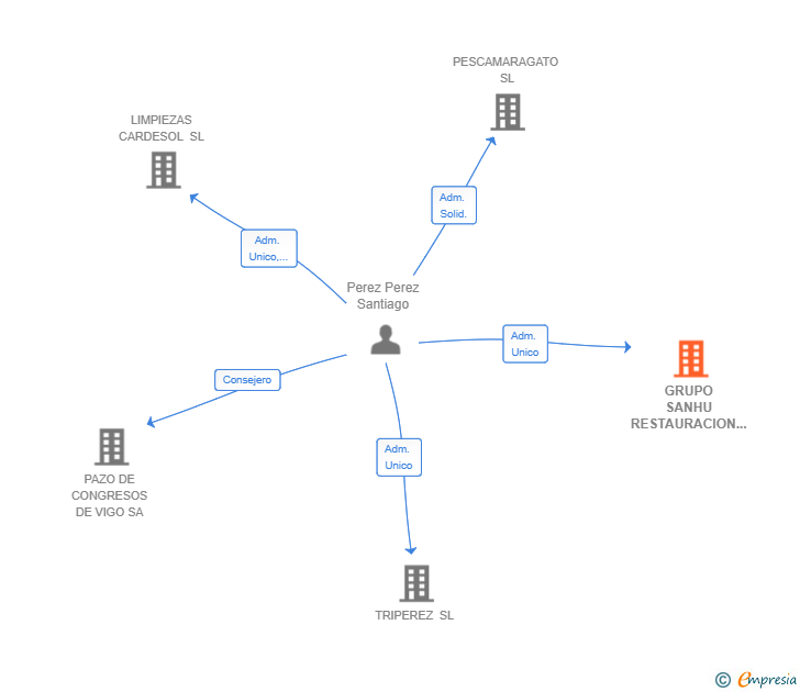 Vinculaciones societarias de GRUPO SANHU RESTAURACION SL
