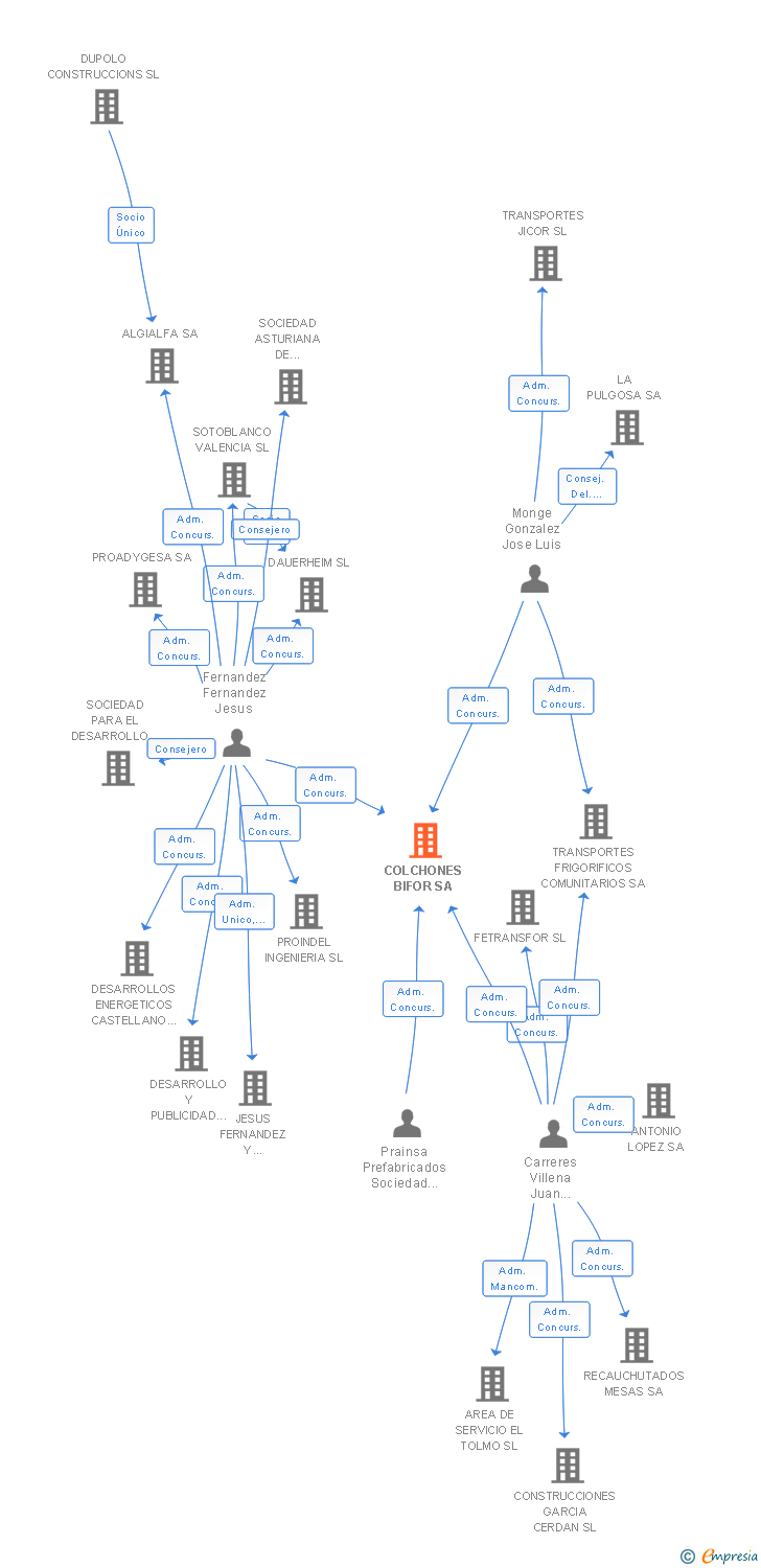 Vinculaciones societarias de COLCHONES BIFOR SA