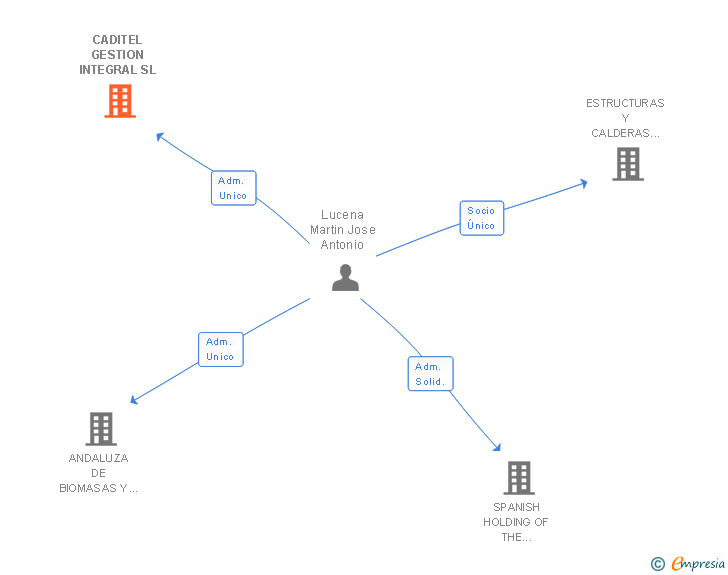 Vinculaciones societarias de CADITEL GESTION INTEGRAL SL